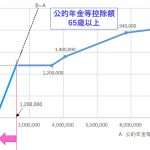 「公的年金等控除」「公的年金等による所得」のグラフ化、傾向を頭に染み込ませる
