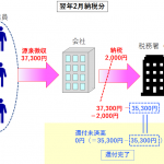 源泉徴収義務者の年末調整と翌年還付に関する仕訳