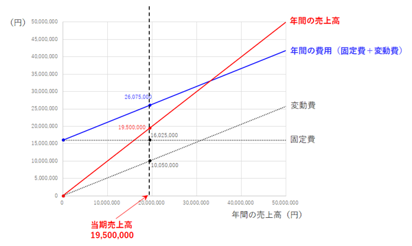 Excel エクセル で損益分岐点売上高を計算 ゴールシークを使う方法 数式を使う方法 はじめろぐ