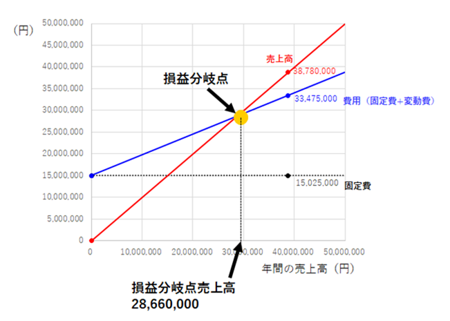 Excel エクセル で損益分岐点売上高を計算 ゴールシークを使う方法 数式を使う方法 はじめろぐ