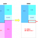 決算時には仮払金、仮受金などで BS がごちゃごちゃしていないか確認する
