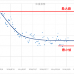 ダイエットのポイントは「生活」と「継続」、過去の失敗と今後の対策