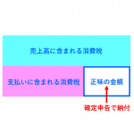メルカリが消費税1億円の申告漏れの指摘を受けた件について、消費税の仕組み交えながら説明(推測含む)