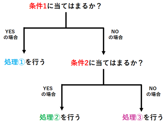 Excel の If 関数と Vba の If 文 If ステートメント の使い方 はじめろぐ