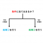 Excel の IF 関数と VBA の IF 文(IF ステートメント)の使い方