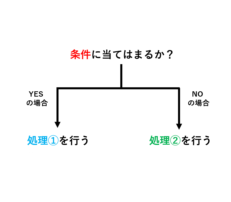 Excel の If 関数と Vba の If 文 If ステートメント の使い方 はじめろぐ