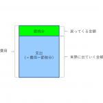 節税したいからと期末に固定資産を買っても1ヶ月分しか減価償却費にならない